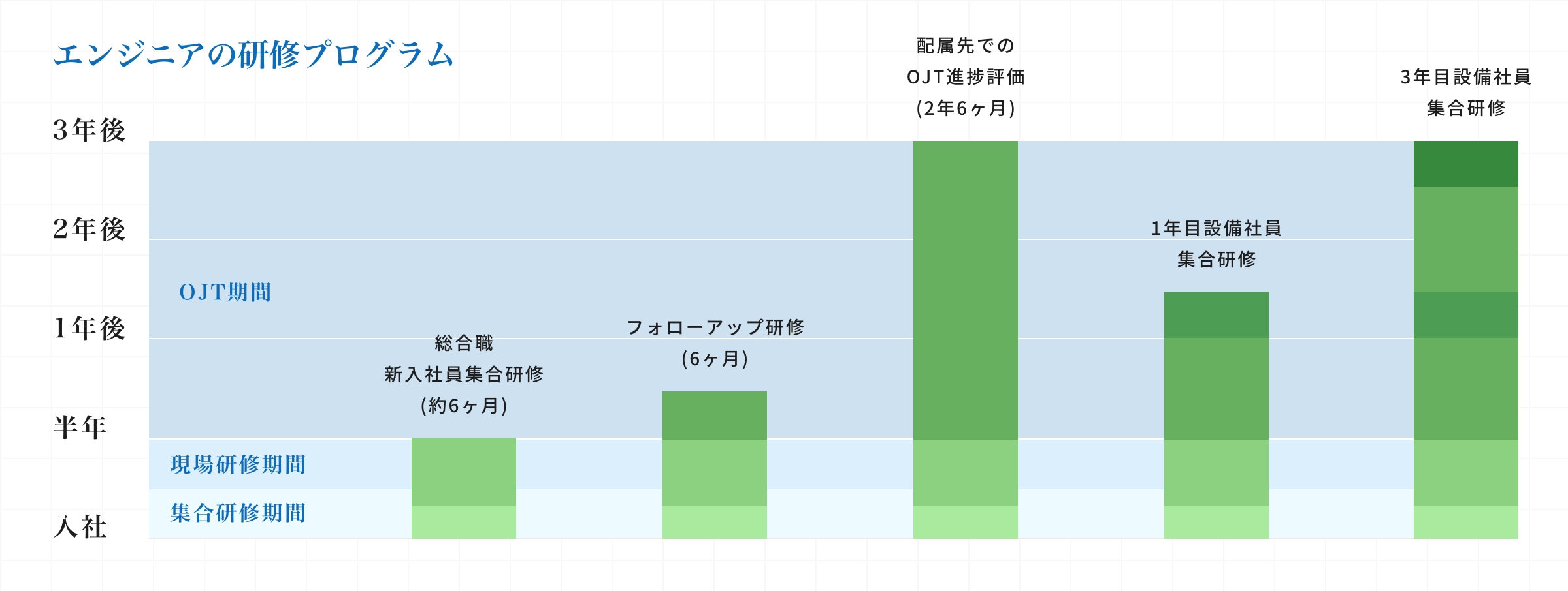 エンジニアの研修プログラム